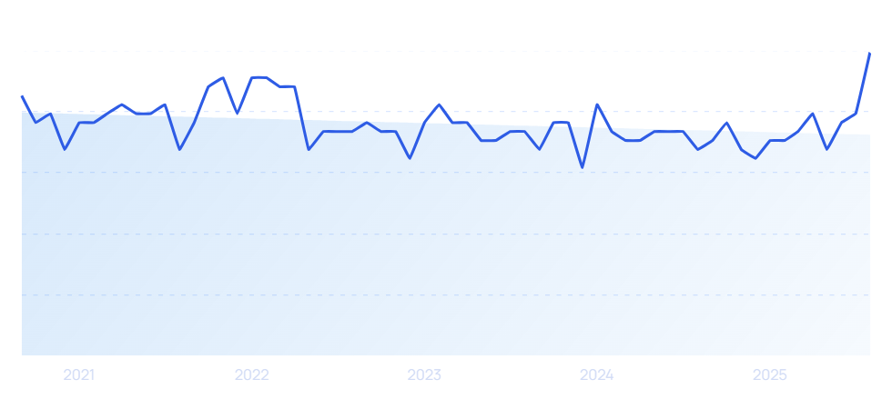 chart: contemporary growth