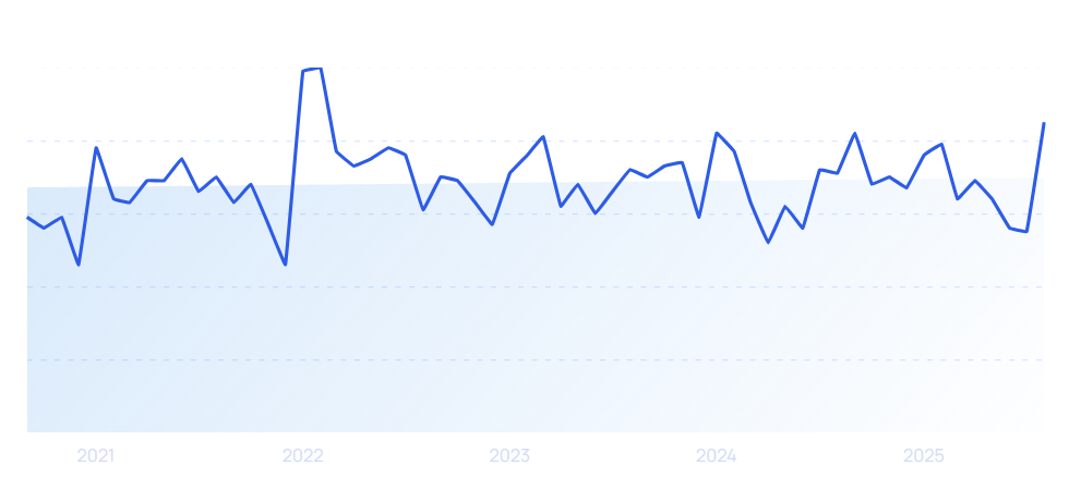 chart: eclectic growth
