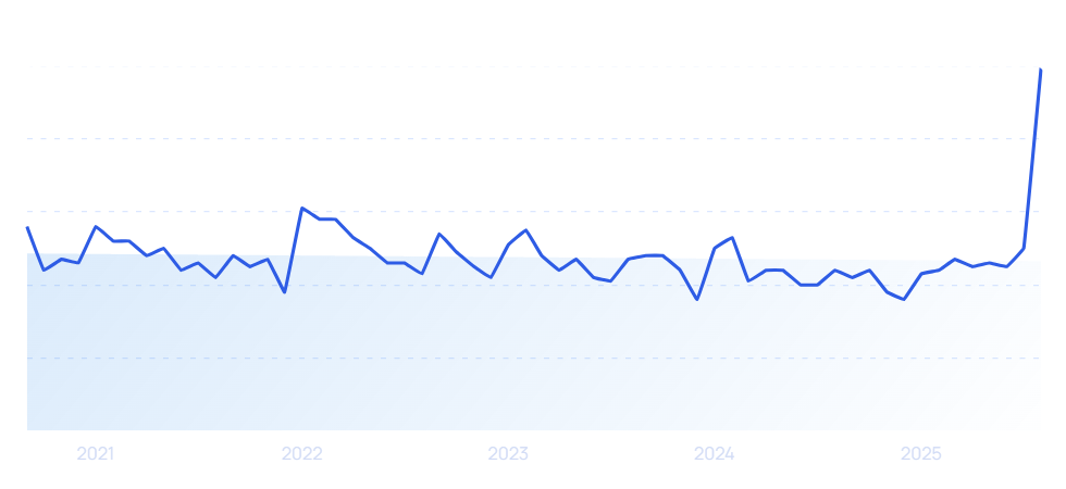 chart: industrial growth