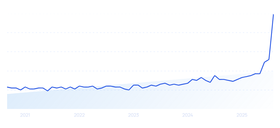 chart: luxury growth