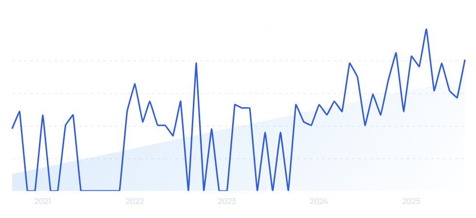 chart: mid-century growth